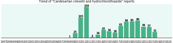 Candesartan cilexetil and hydrochlorothiazide: 886 reports from FDA and social media. Candesartan cilexetil and hydrochlorothiazide: 886 reports from FDA and social media.